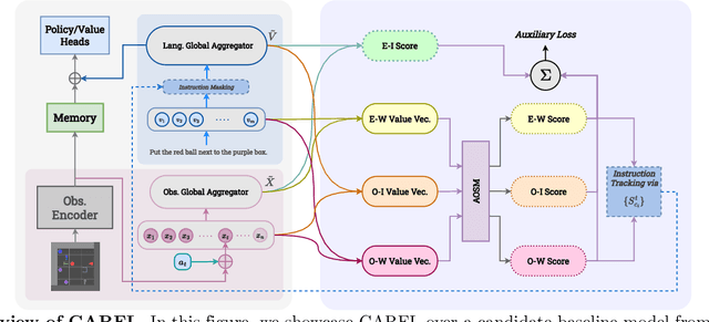 Figure 1 for CAREL: Instruction-guided reinforcement learning with cross-modal auxiliary objectives