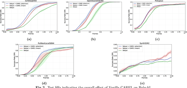 Figure 2 for CAREL: Instruction-guided reinforcement learning with cross-modal auxiliary objectives