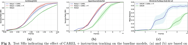 Figure 3 for CAREL: Instruction-guided reinforcement learning with cross-modal auxiliary objectives