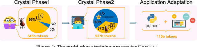 Figure 1 for Crystal: Illuminating LLM Abilities on Language and Code