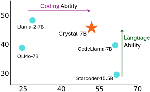 Figure 3 for Crystal: Illuminating LLM Abilities on Language and Code