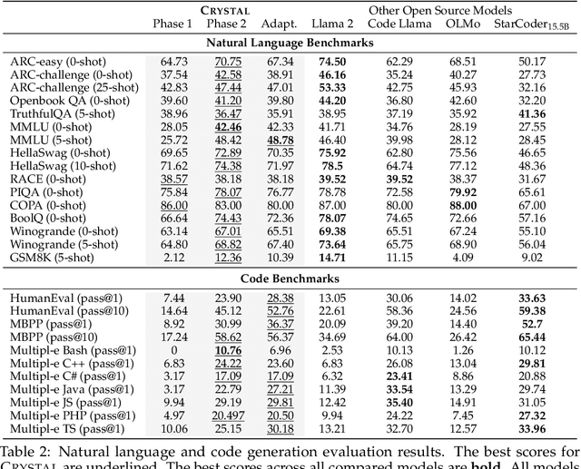 Figure 4 for Crystal: Illuminating LLM Abilities on Language and Code