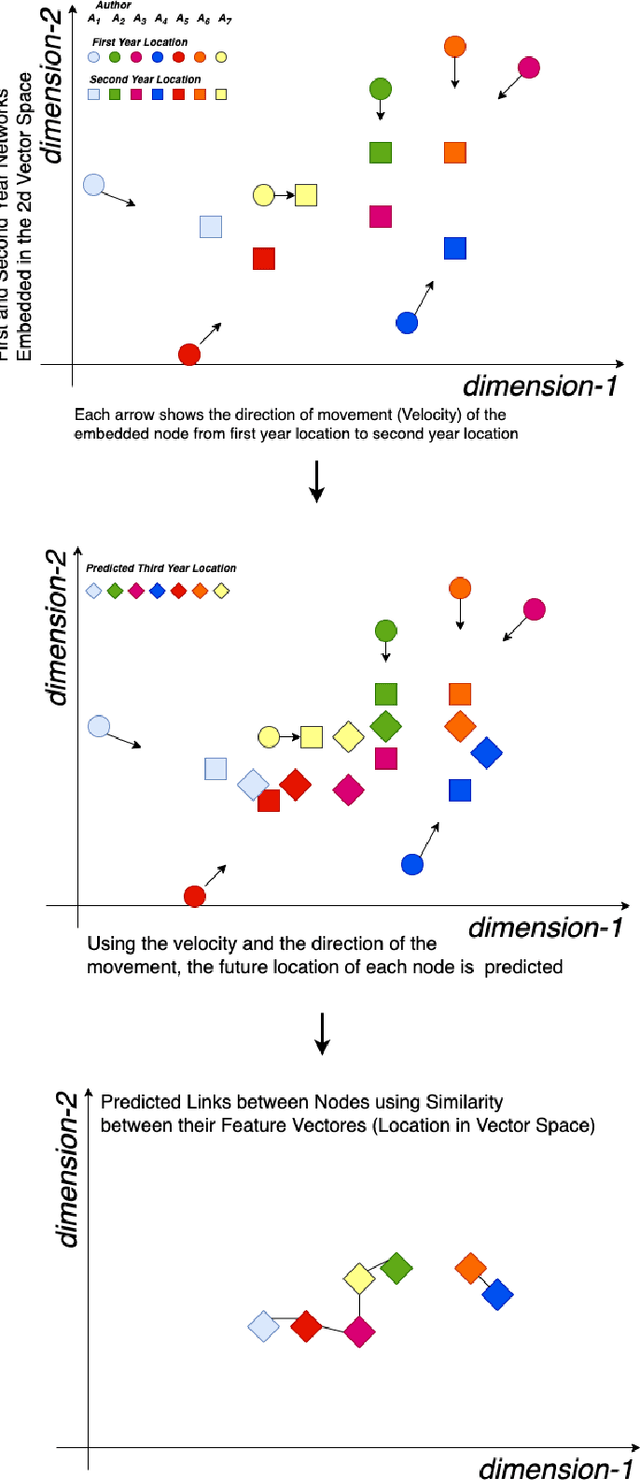 Figure 1 for Temporal Link Prediction Using Graph Embedding Dynamics