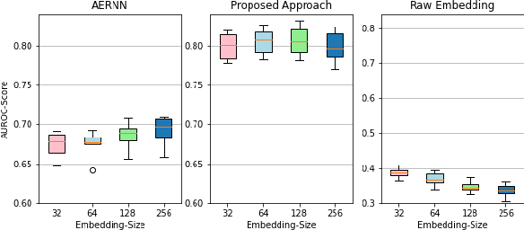 Figure 2 for Temporal Link Prediction Using Graph Embedding Dynamics