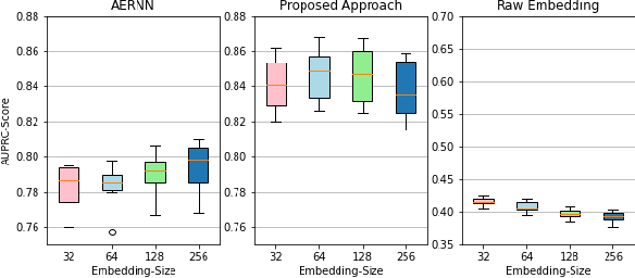 Figure 3 for Temporal Link Prediction Using Graph Embedding Dynamics