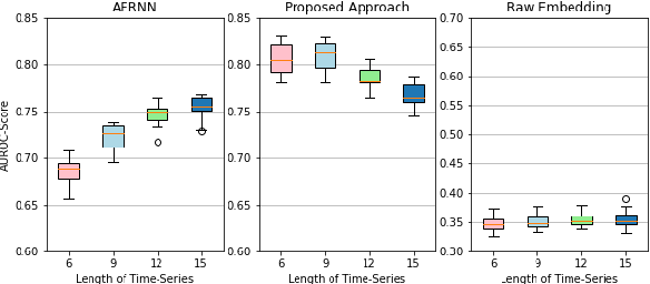 Figure 4 for Temporal Link Prediction Using Graph Embedding Dynamics