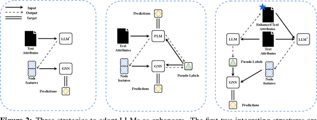 Figure 3 for Exploring the Potential of Large Language Models in Learning on Graphs