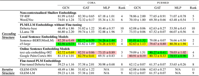 Figure 2 for Exploring the Potential of Large Language Models in Learning on Graphs