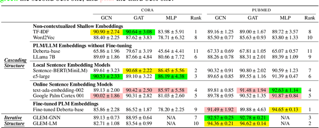 Figure 4 for Exploring the Potential of Large Language Models in Learning on Graphs