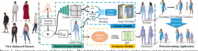 Figure 3 for HumanGen: Generating Human Radiance Fields with Explicit Priors