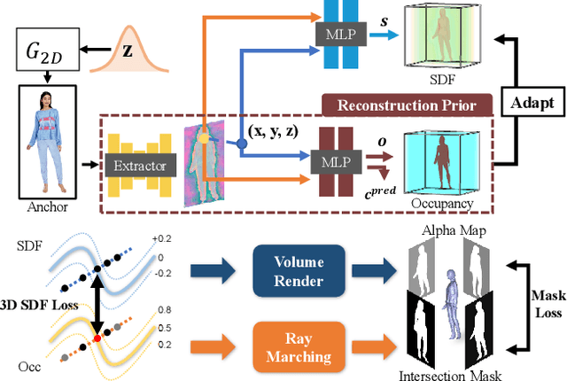 Figure 4 for HumanGen: Generating Human Radiance Fields with Explicit Priors