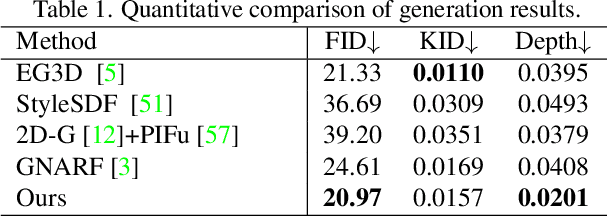 Figure 2 for HumanGen: Generating Human Radiance Fields with Explicit Priors