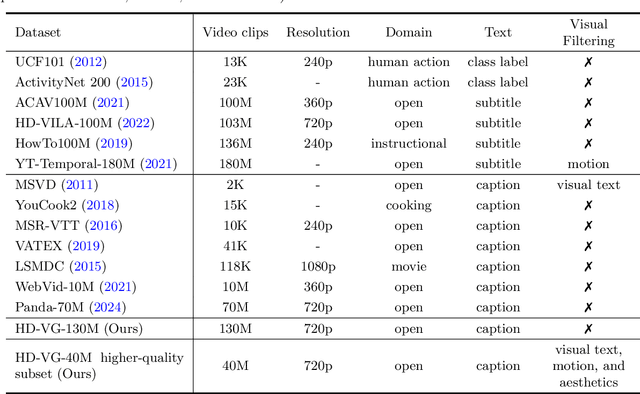 Figure 1 for VideoFactory: Swap Attention in Spatiotemporal Diffusions for Text-to-Video Generation