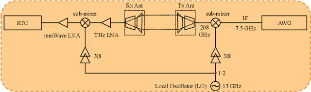 Figure 2 for Terahertz Channel Measurement and Modeling for Short-Range Indoor Environments
