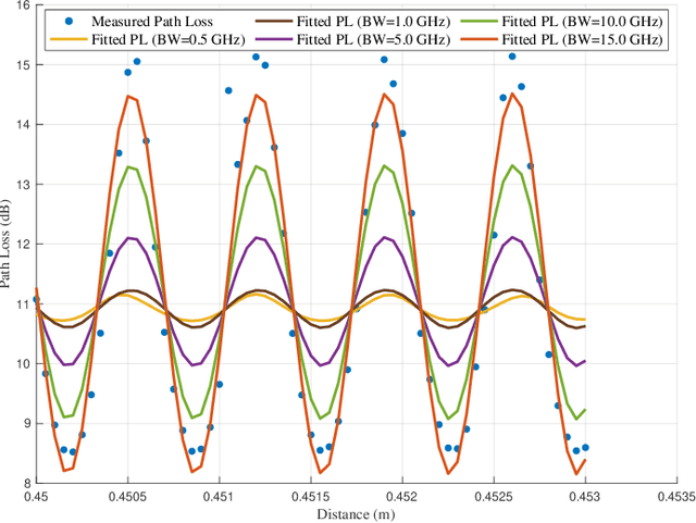 Figure 4 for Terahertz Channel Measurement and Modeling for Short-Range Indoor Environments
