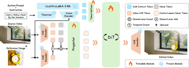 Figure 2 for VIVA: VLM-Guided Instruction-Based Video Editing with Reward Optimization