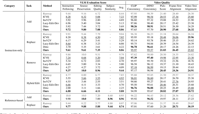 Figure 1 for VIVA: VLM-Guided Instruction-Based Video Editing with Reward Optimization