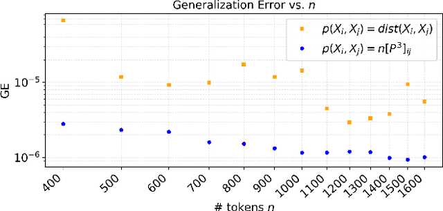 Figure 4 for From Small to Large: Generalization Bounds for Transformers on Variable-Size Inputs