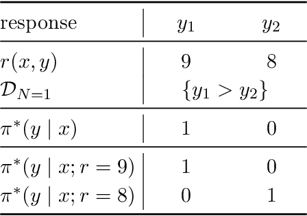 Figure 1 for Reward-Augmented Data Enhances Direct Preference Alignment of LLMs