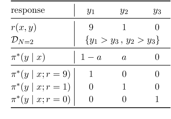 Figure 3 for Reward-Augmented Data Enhances Direct Preference Alignment of LLMs