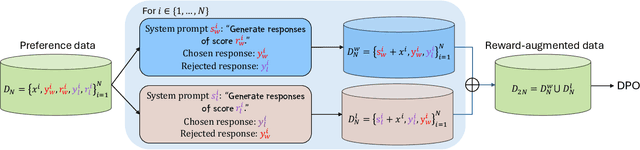 Figure 2 for Reward-Augmented Data Enhances Direct Preference Alignment of LLMs