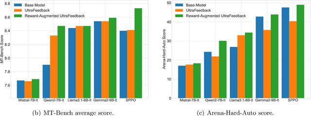 Figure 4 for Reward-Augmented Data Enhances Direct Preference Alignment of LLMs