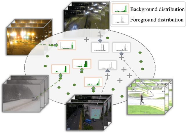 Figure 1 for Learning Temporal Distribution and Spatial Correlation for Universal Moving Object Segmentation