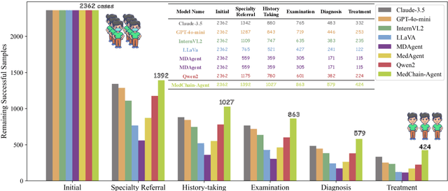 Figure 1 for Medchain: Bridging the Gap Between LLM Agents and Clinical Practice through Interactive Sequential Benchmarking