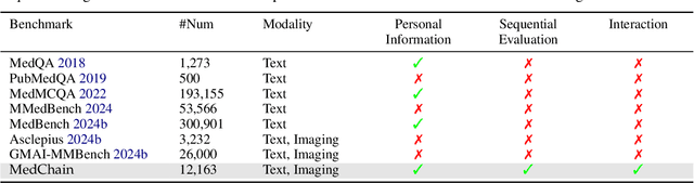 Figure 2 for Medchain: Bridging the Gap Between LLM Agents and Clinical Practice through Interactive Sequential Benchmarking