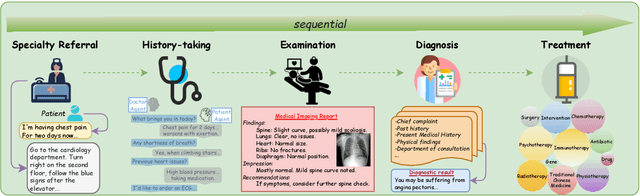 Figure 3 for Medchain: Bridging the Gap Between LLM Agents and Clinical Practice through Interactive Sequential Benchmarking