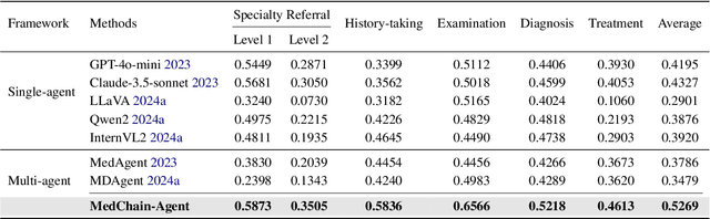 Figure 4 for Medchain: Bridging the Gap Between LLM Agents and Clinical Practice through Interactive Sequential Benchmarking