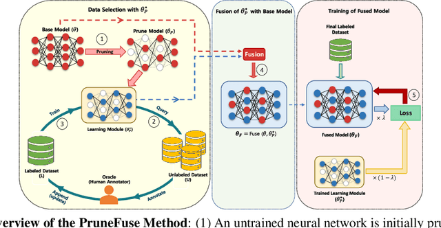 Figure 1 for Pruning-based Data Selection and Network Fusion for Efficient Deep Learning