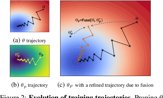 Figure 3 for Pruning-based Data Selection and Network Fusion for Efficient Deep Learning