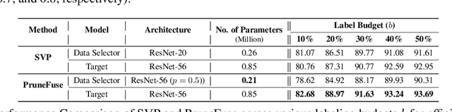 Figure 4 for Pruning-based Data Selection and Network Fusion for Efficient Deep Learning