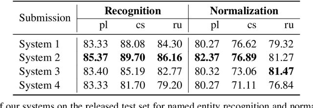 Figure 3 for Exploring the Use of Foundation Models for Named Entity Recognition and Lemmatization Tasks in Slavic Languages