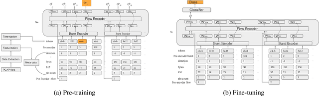 Figure 1 for netFound: Foundation Model for Network Security