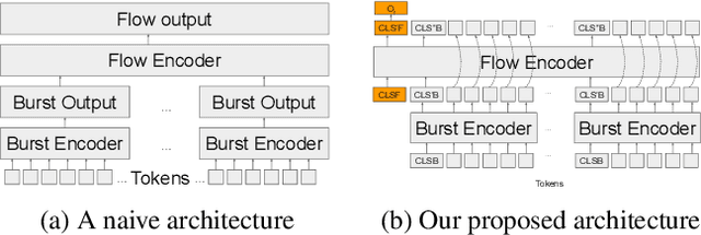 Figure 3 for netFound: Foundation Model for Network Security