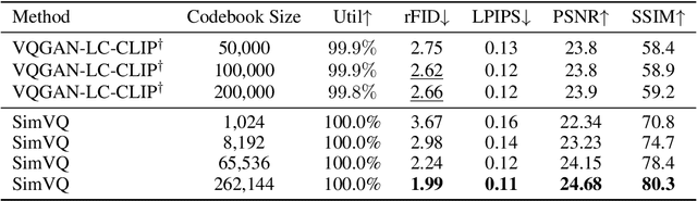 Figure 4 for Addressing Representation Collapse in Vector Quantized Models with One Linear Layer