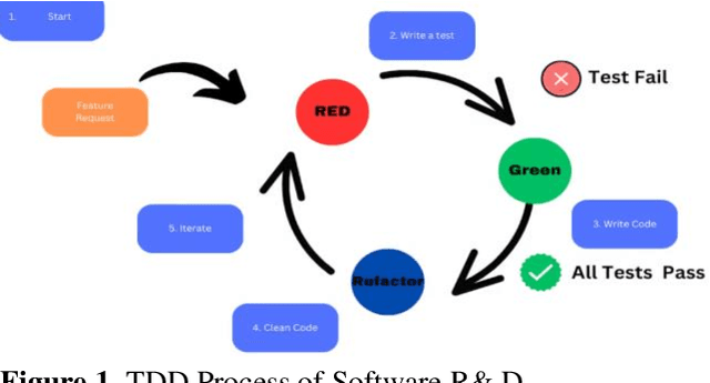 Figure 1 for A Comparative Study on the Impact of Test-Driven Development (TDD) and Behavior-Driven Development (BDD) on Enterprise Software Delivery Effectiveness