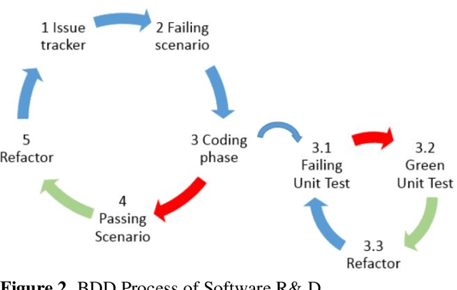 Figure 3 for A Comparative Study on the Impact of Test-Driven Development (TDD) and Behavior-Driven Development (BDD) on Enterprise Software Delivery Effectiveness