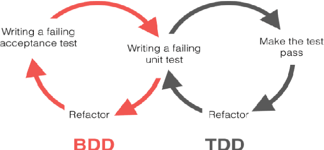 Figure 2 for A Comparative Study on the Impact of Test-Driven Development (TDD) and Behavior-Driven Development (BDD) on Enterprise Software Delivery Effectiveness