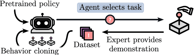 Figure 1 for Active Fine-Tuning of Generalist Policies