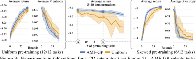 Figure 2 for Active Fine-Tuning of Generalist Policies