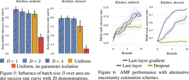 Figure 4 for Active Fine-Tuning of Generalist Policies