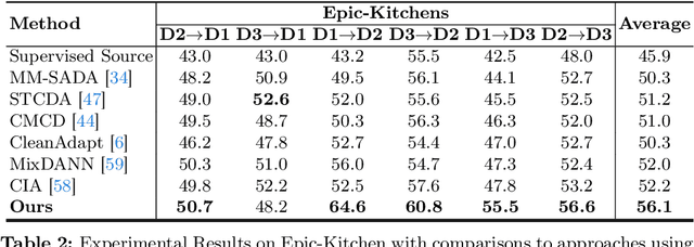 Figure 3 for Adversarially Masked Video Consistency for Unsupervised Domain Adaptation