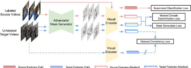 Figure 2 for Adversarially Masked Video Consistency for Unsupervised Domain Adaptation