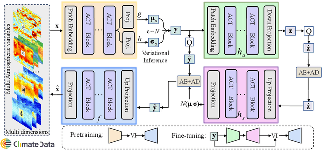 Figure 2 for CRA5: Extreme Compression of ERA5 for Portable Global Climate and Weather Research via an Efficient Variational Transformer