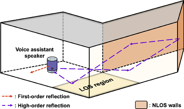 Figure 1 for EchoScan: Scanning Complex Indoor Geometries via Acoustic Echoes