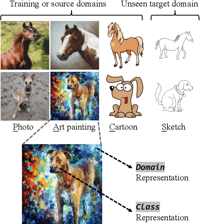 Figure 1 for Towards Domain-Specific Features Disentanglement for Domain Generalization