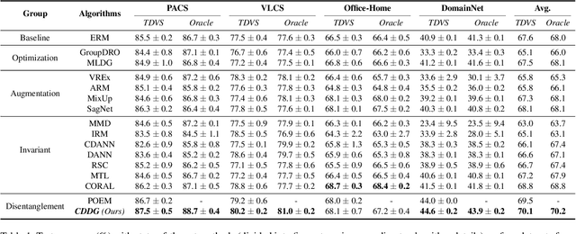Figure 2 for Towards Domain-Specific Features Disentanglement for Domain Generalization